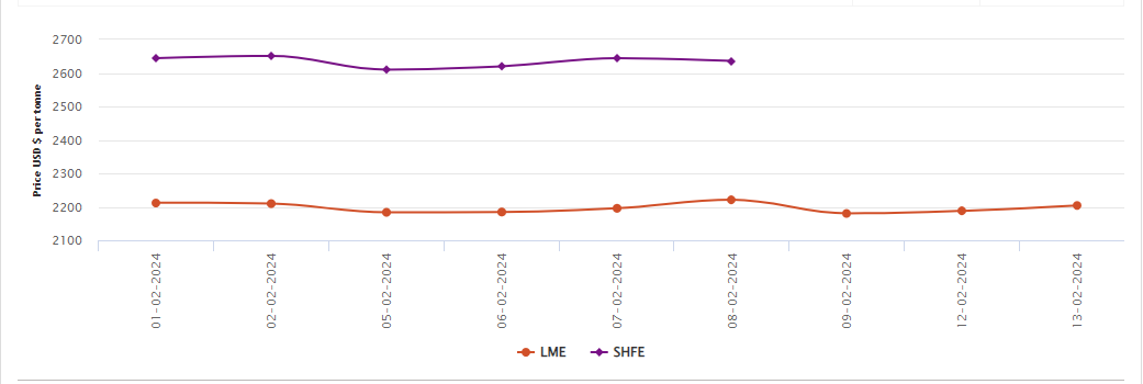 LME铝基准价格连续上涨0.73%;上海期货交易所因春节假期休市