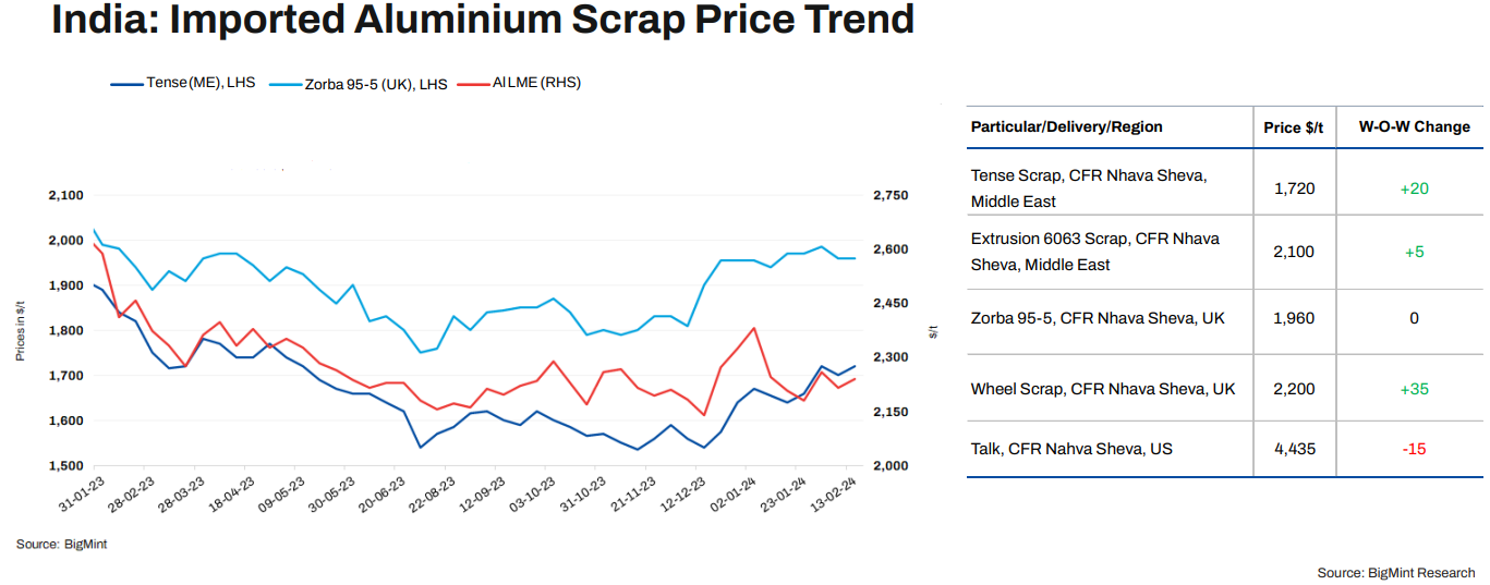 随着需求和期货的增加，印度进口废铝价格呈上涨趋势