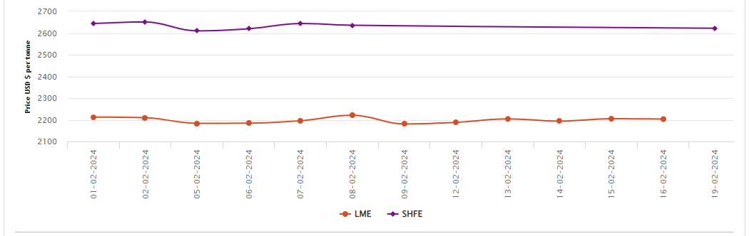 LME铝价下跌2美元/吨，但环比上涨1%;上海期货交易所在春节假期后恢复交易，价格下跌0.5%