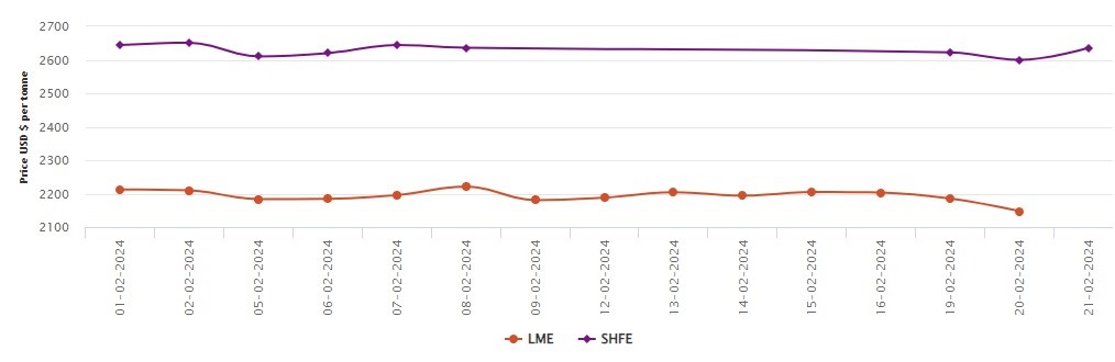 LME铝价下跌37.5美元/吨，收于2147.5美元/吨;上海期货交易所铝价周中上涨1.38%
