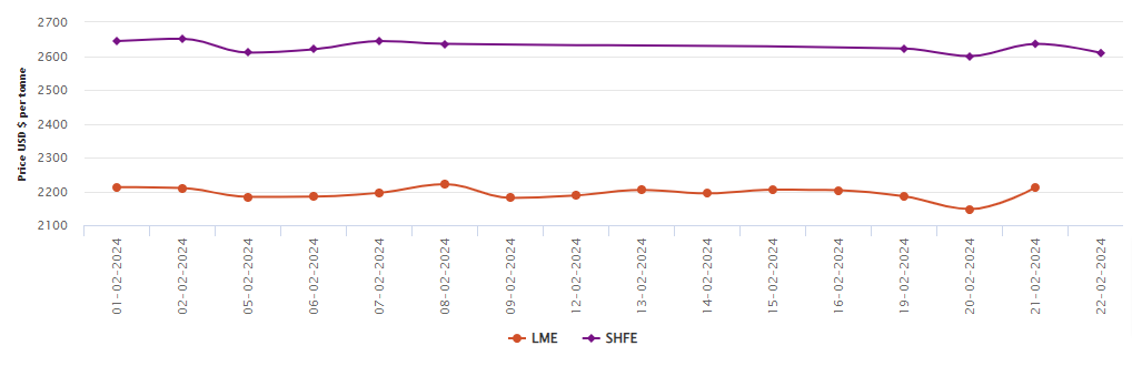 因美国制裁风险加剧，LME铝价升至三周高点；SHFE价格下跌27美元/吨