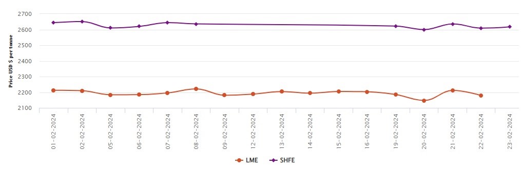 LME铝基准价格今日下跌33美元/吨，环比上涨3.25%;上海期货交易所铝价上涨0.31%