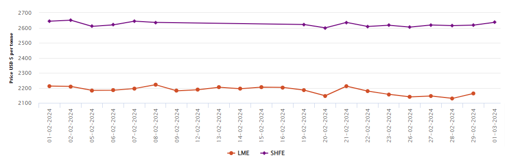LME铝基准价格涨至2163美元/吨；SHFE价格上涨19美元/吨