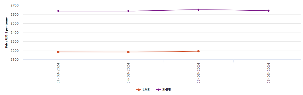 LME铝基准价格升至2191.5美元/吨；SHFE价格下跌11美元/吨