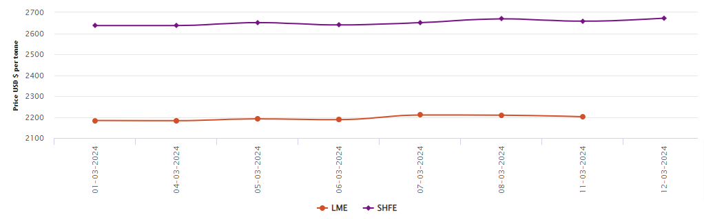LME铝基准价格跌至2202美元/吨;上海期货交易所价格上涨3美元/吨