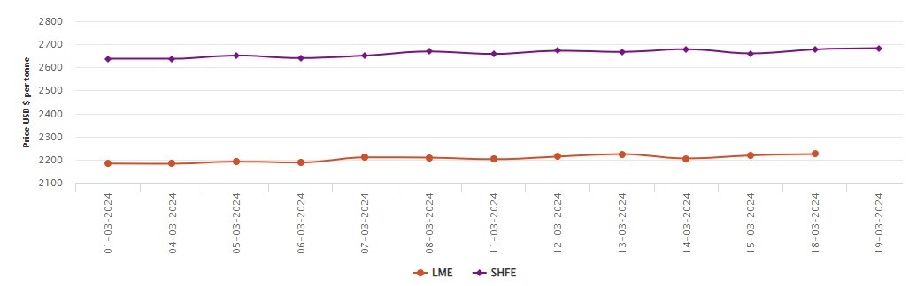 LME基准铝价格今日上涨6美元/吨，同比下跌0.34%；SHFE价格上涨2.33%