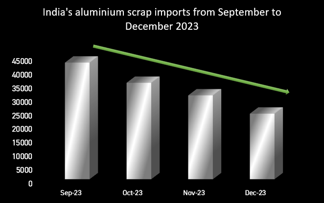 2023年：印度从美国进口的废铝持续四个月下降，抵消了其年度增长