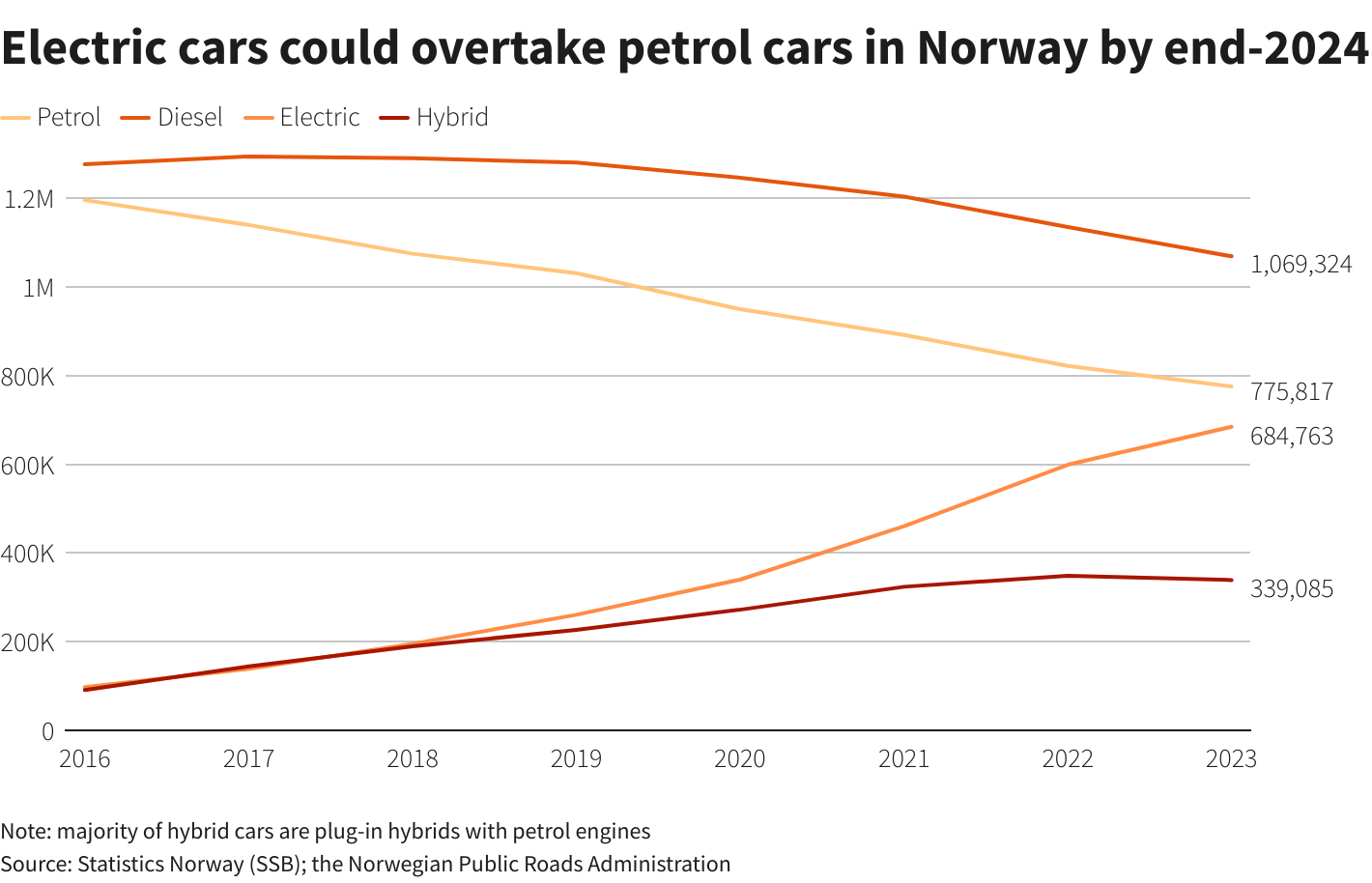 挪威领先：纯电动汽车将超越汽油车，成为历史性的里程碑
